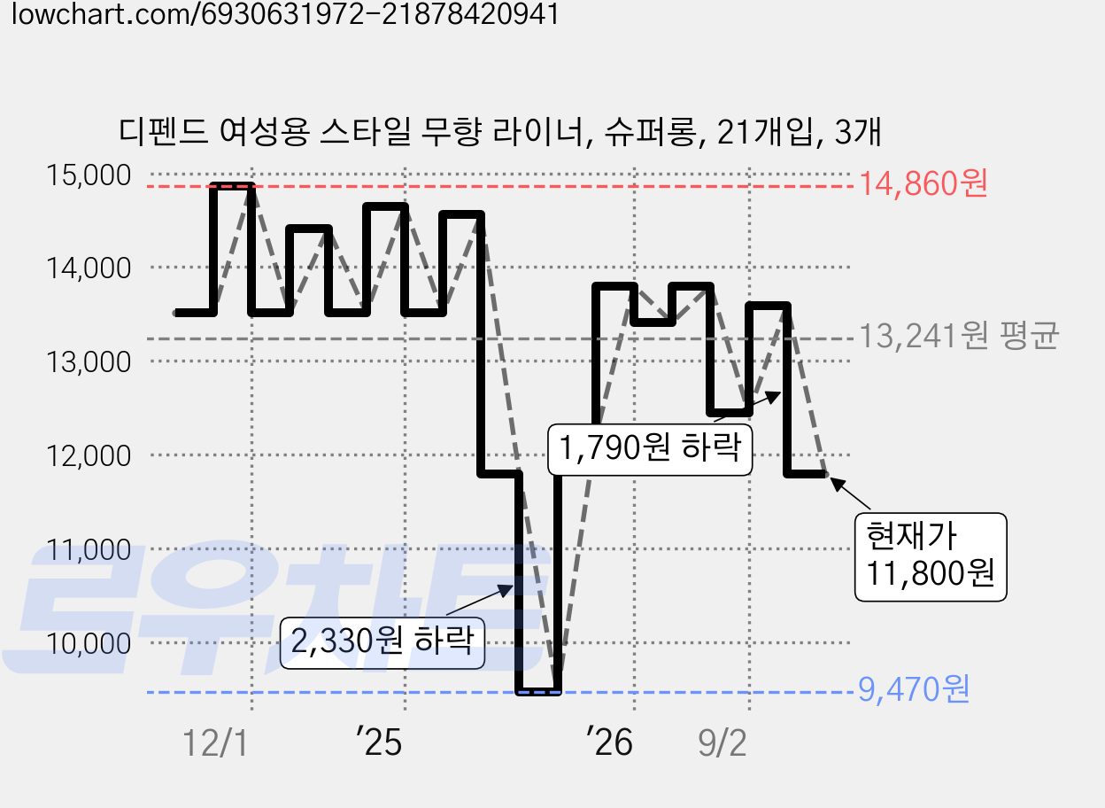 디펜드 여성용 스타일 무향 라이너, 슈퍼롱, 21개입, 3개 가격 변동 차트, 현재가 11,800원, 관측 최저가 9,470원