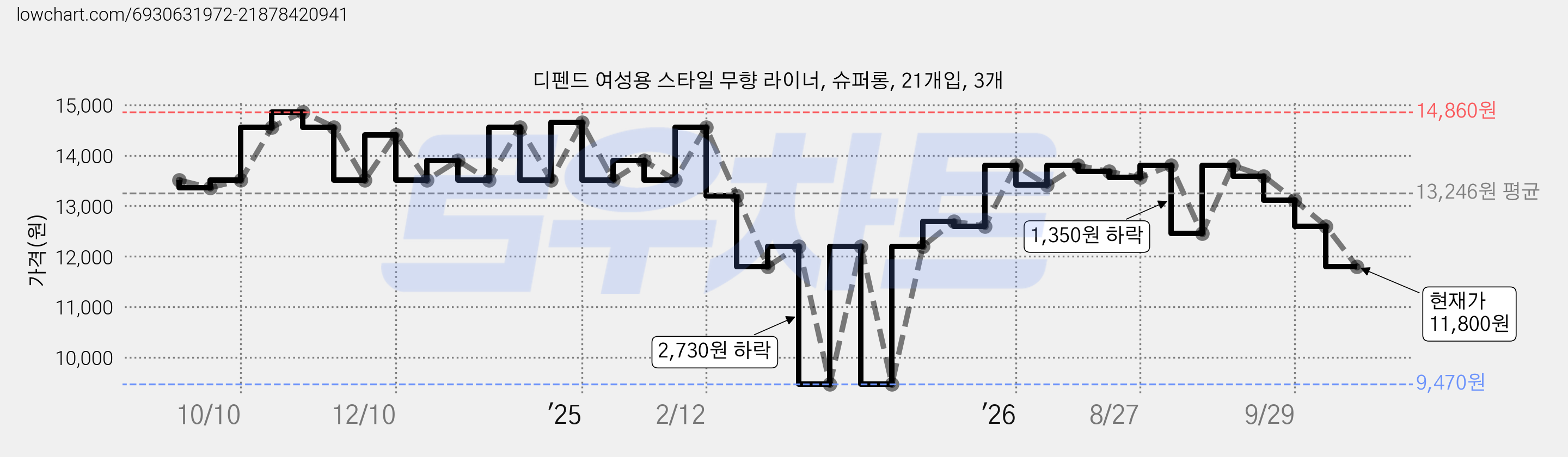 디펜드 여성용 스타일 무향 라이너, 슈퍼롱, 21개입, 3개 가격 변동 차트, 현재가 11,800원, 관측 최저가 9,470원