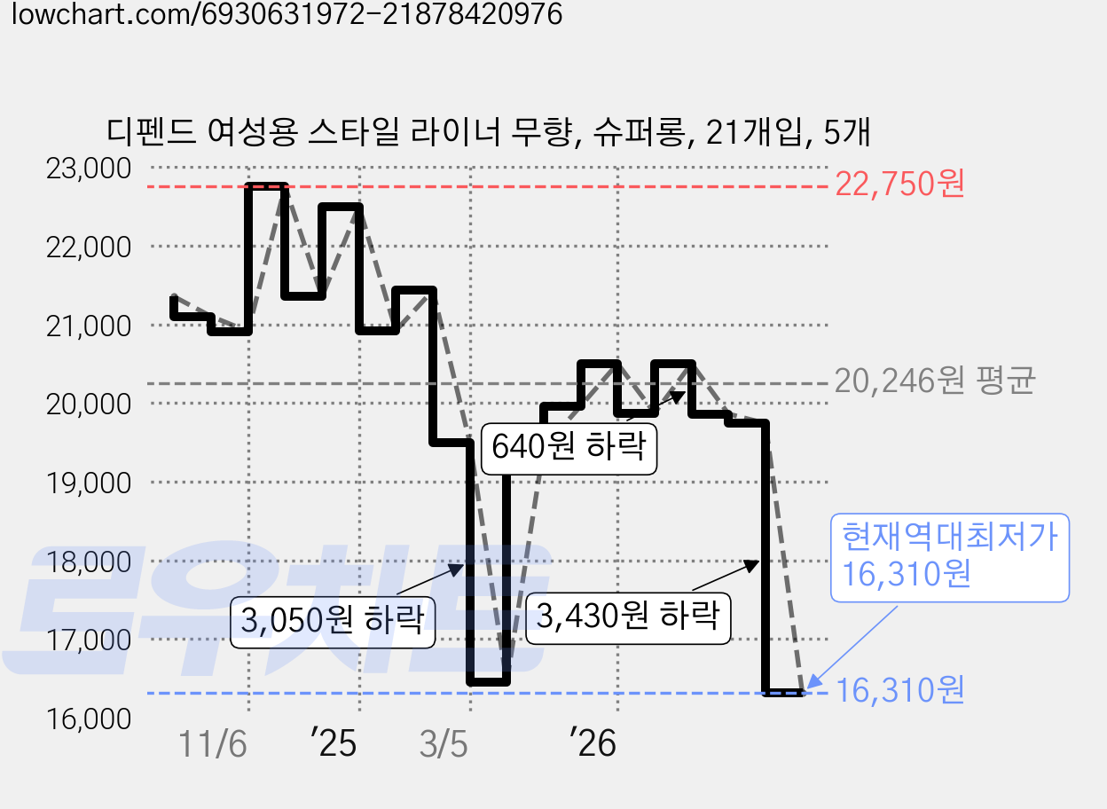 디펜드 여성용 스타일 라이너 무향, 슈퍼롱, 21개입, 5개 가격 변동 차트, 현재가 16,310원, 역대최저가