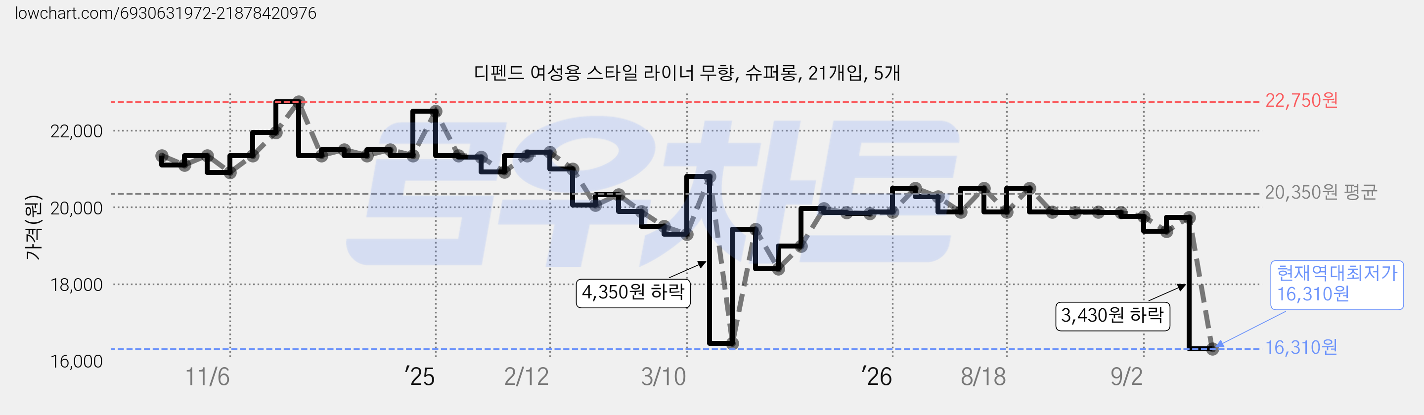 디펜드 여성용 스타일 라이너 무향, 슈퍼롱, 21개입, 5개 가격 변동 차트, 현재가 16,310원, 역대최저가