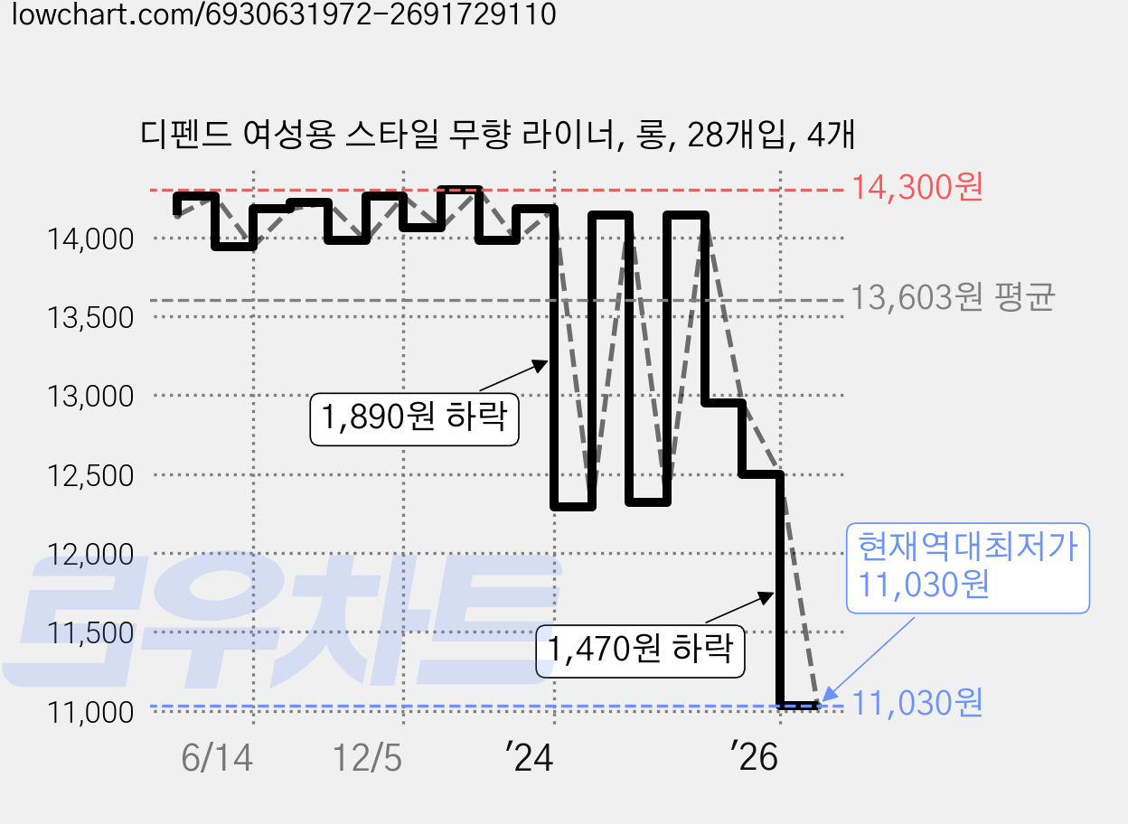 디펜드 여성용 스타일 무향 라이너, 롱, 28개입, 4개 가격 변동 차트, 현재가 11,030원, 역대최저가