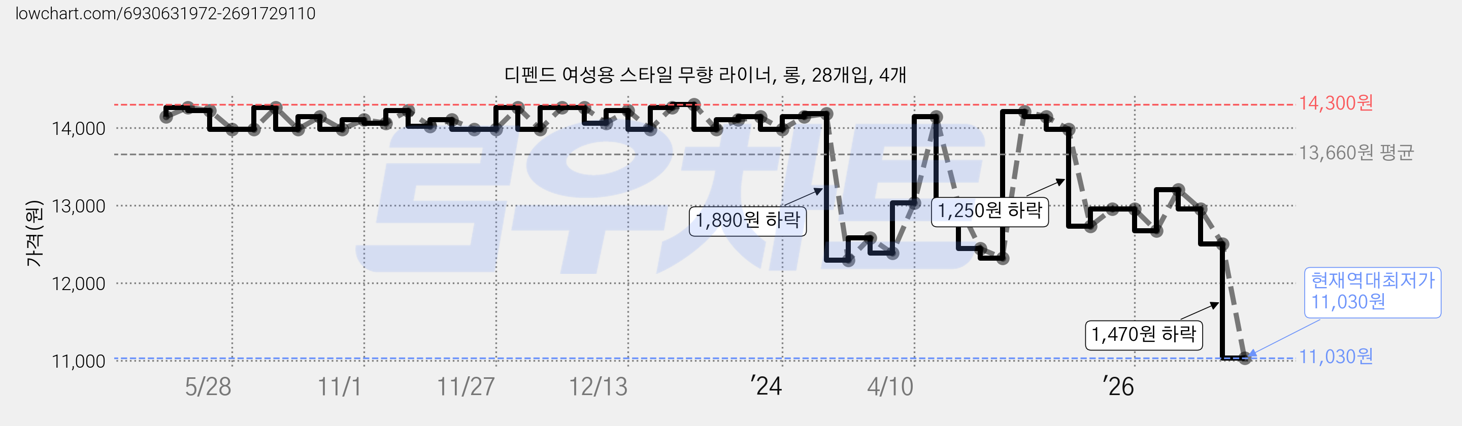 디펜드 여성용 스타일 무향 라이너, 롱, 28개입, 4개 가격 변동 차트, 현재가 11,030원, 역대최저가