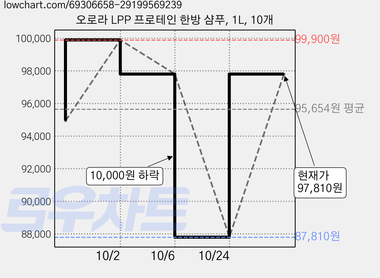 오로라 LPP 프로테인 한방 샴푸, 1L, 10개 가격 변동 차트, 현재가 97,810원, 관측 최저가 87,810원