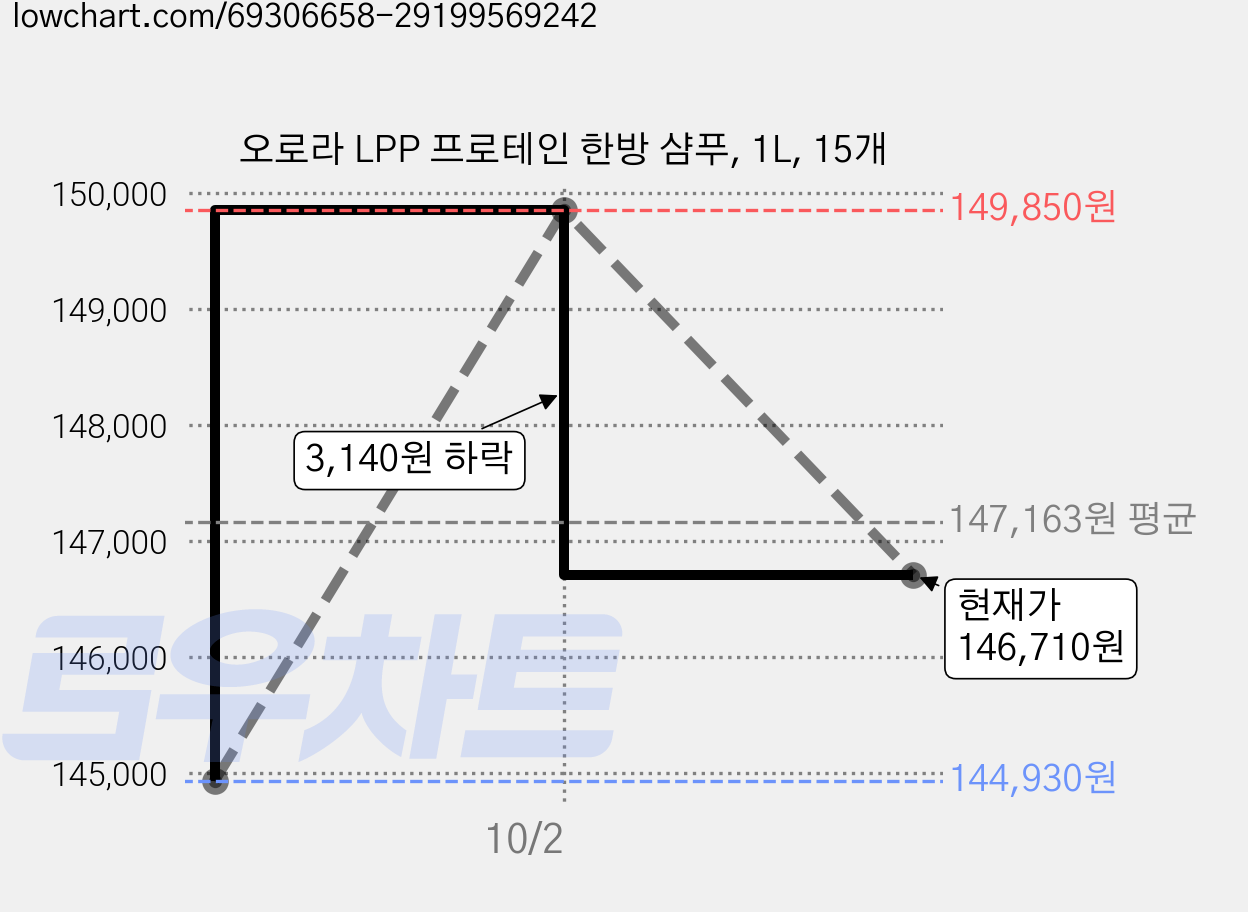 오로라 LPP 프로테인 한방 샴푸, 1L, 15개 가격 변동 차트, 현재가 146,710원, 관측 최저가 144,930원