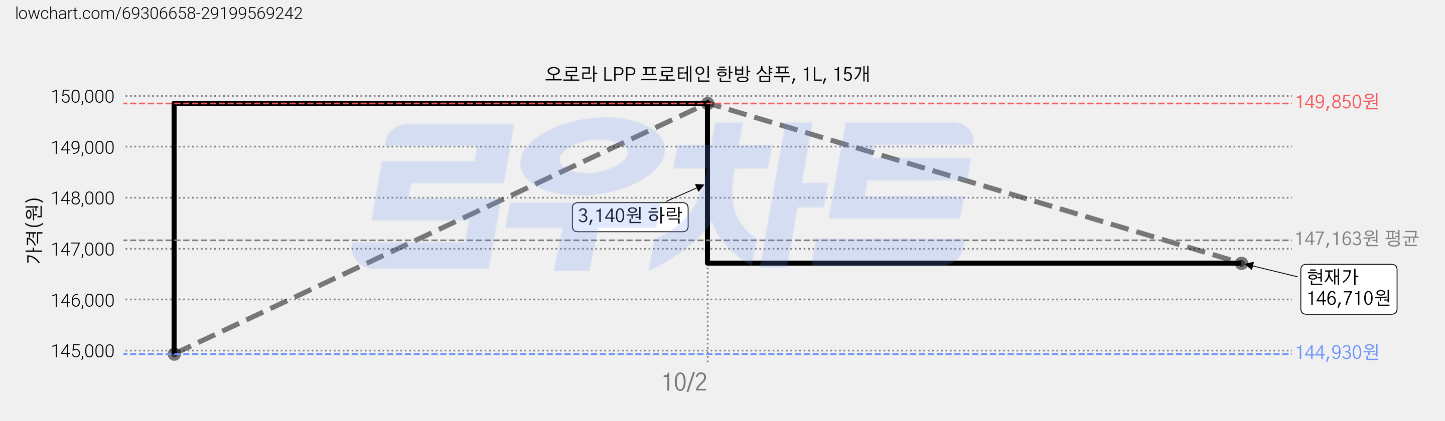 오로라 LPP 프로테인 한방 샴푸, 1L, 15개 가격 변동 차트, 현재가 146,710원, 관측 최저가 144,930원