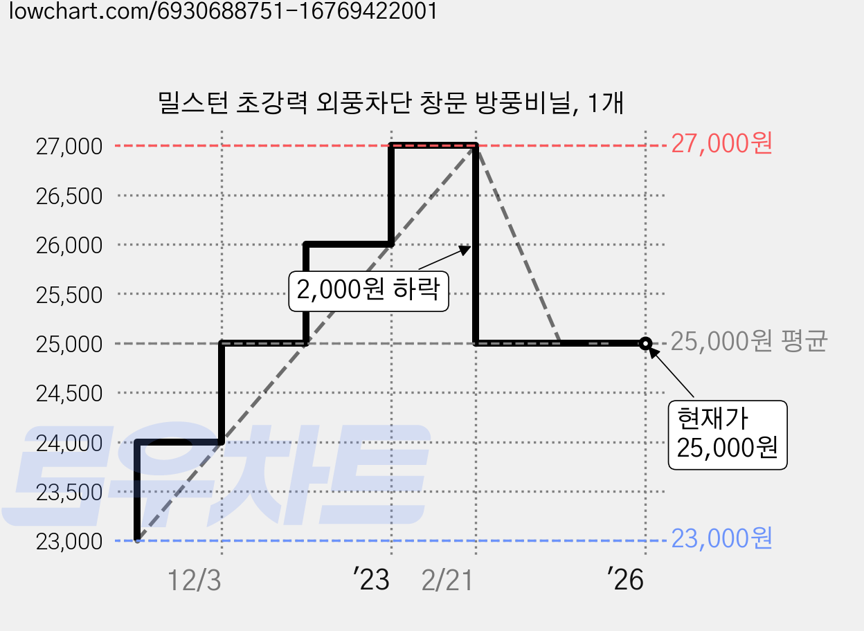 밀스턴 초강력 외풍차단 창문 방풍비닐, 1개 가격 변동 차트, 현재가 25,000원, 역대최저가