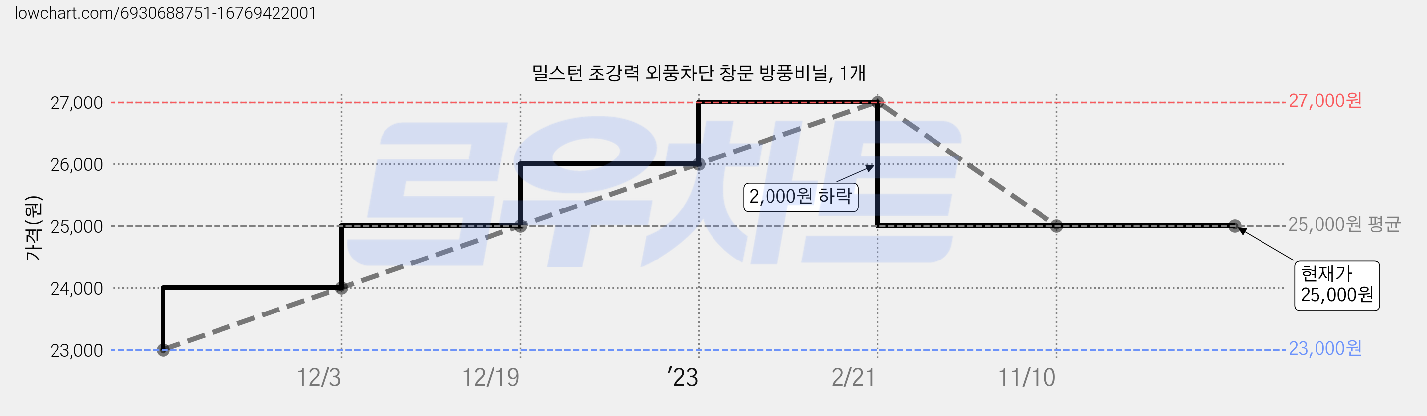 밀스턴 초강력 외풍차단 창문 방풍비닐, 1개 가격 변동 차트, 현재가 25,000원, 역대최저가