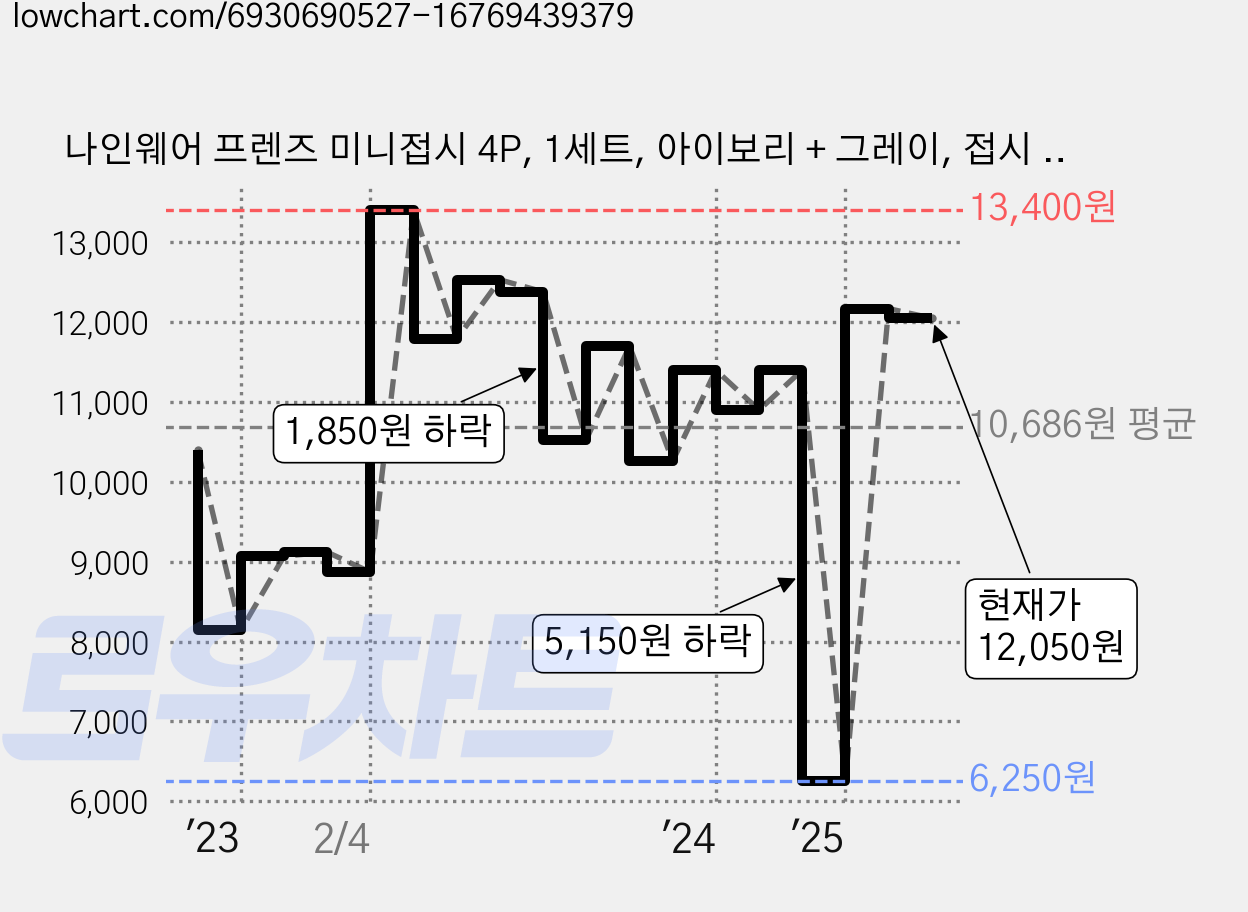 나인웨어 프렌즈 미니접시 4P, 1세트, 아이보리 + 그레이, 접시 4개 가격 변동 차트, 현재가 12,050원, 관측 최저가 6,250원