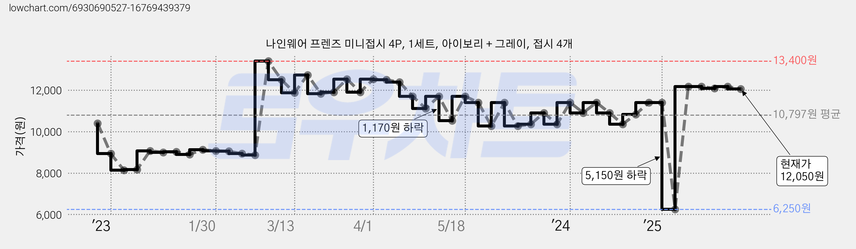 나인웨어 프렌즈 미니접시 4P, 1세트, 아이보리 + 그레이, 접시 4개 가격 변동 차트, 현재가 12,050원, 관측 최저가 6,250원