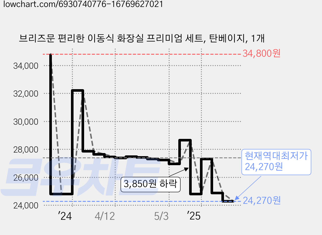브리즈문 편리한 이동식 화장실 프리미엄 세트, 탄베이지, 1개 가격 변동 차트, 현재가 24,270원, 역대최저가