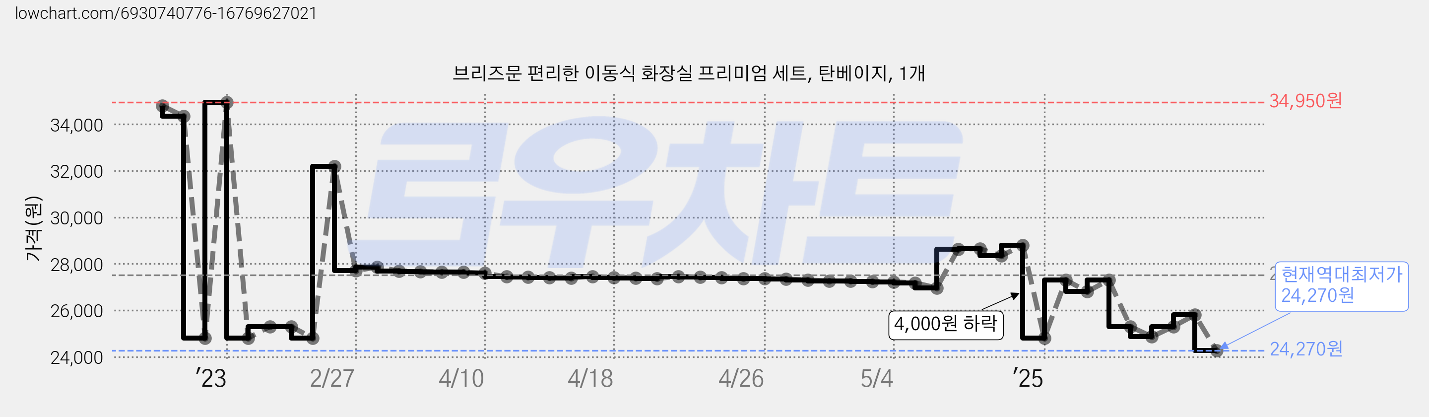 브리즈문 편리한 이동식 화장실 프리미엄 세트, 탄베이지, 1개 가격 변동 차트, 현재가 24,270원, 역대최저가