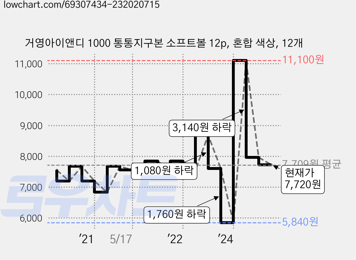 거영아이앤디 1000 통통지구본 소프트볼 12p, 혼합 색상, 12개 가격 변동 차트, 현재가 7,720원, 관측 최저가 5,840원