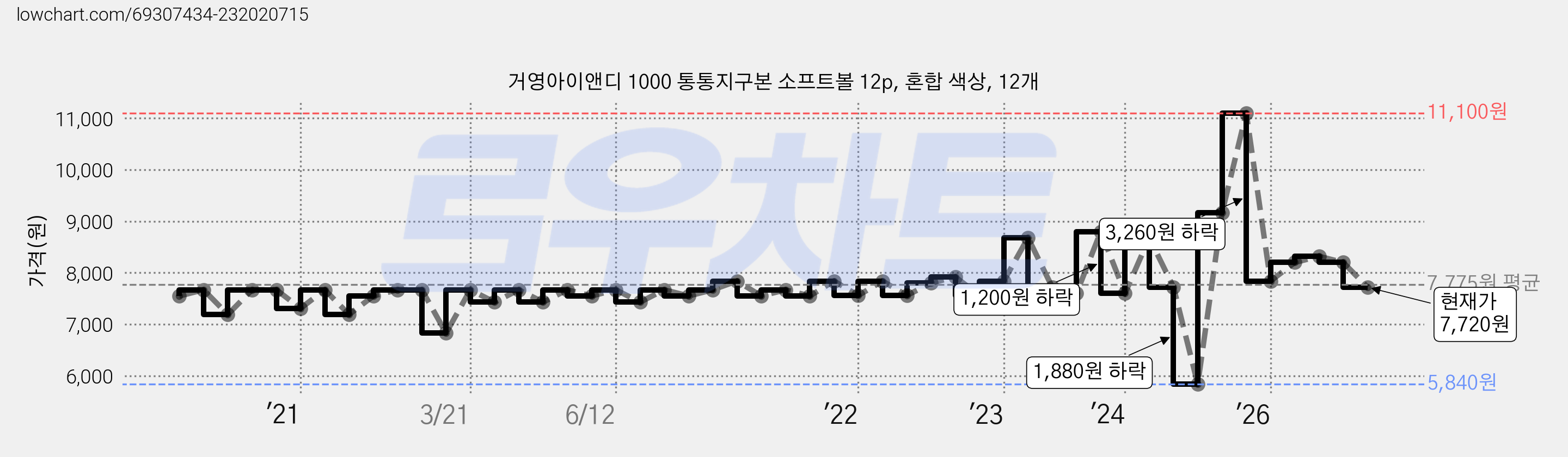 거영아이앤디 1000 통통지구본 소프트볼 12p, 혼합 색상, 12개 가격 변동 차트, 현재가 7,720원, 관측 최저가 5,840원