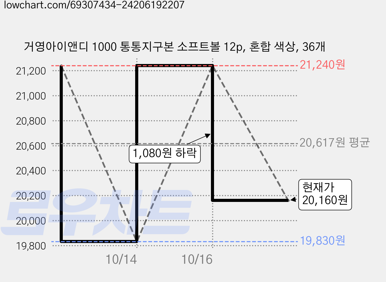 거영아이앤디 1000 통통지구본 소프트볼 12p, 혼합 색상, 36개 가격 변동 차트, 현재가 20,160원, 관측 최저가 19,830원
