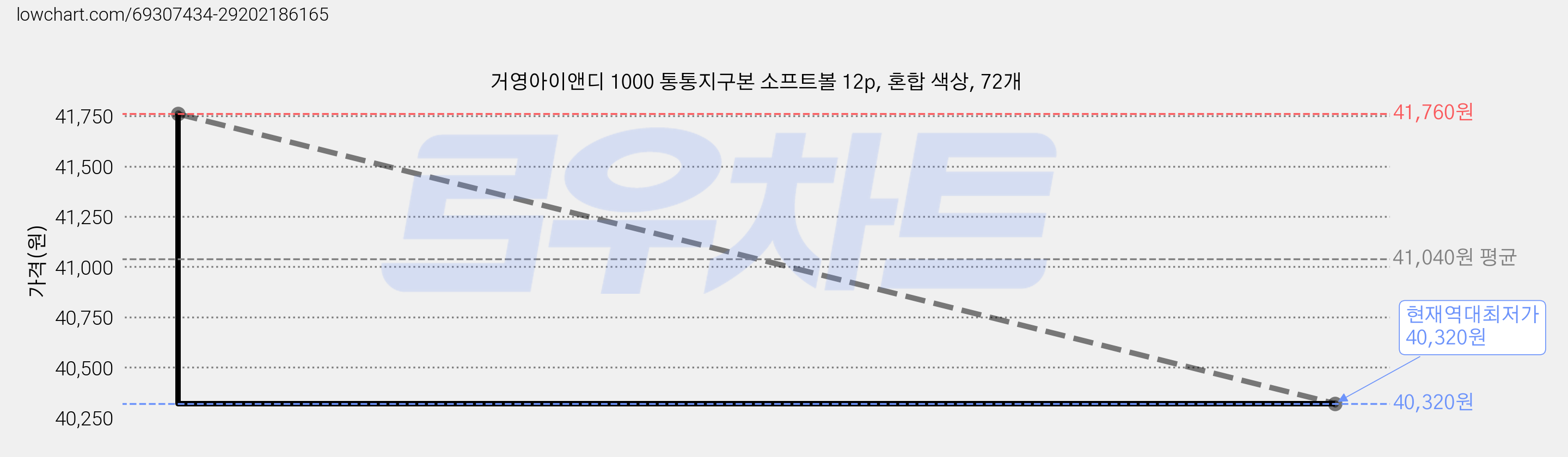 거영아이앤디 1000 통통지구본 소프트볼 12p, 혼합 색상, 72개 가격 변동 차트, 현재가 40,320원, 역대최저가