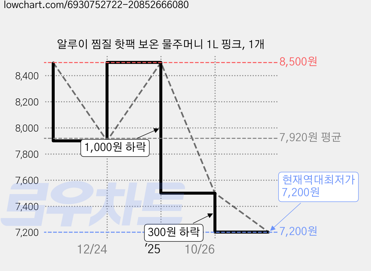 알루이 찜질 핫팩 보온 물주머니 1L 핑크, 1개 가격 변동 차트, 현재가 7,200원, 역대최저가