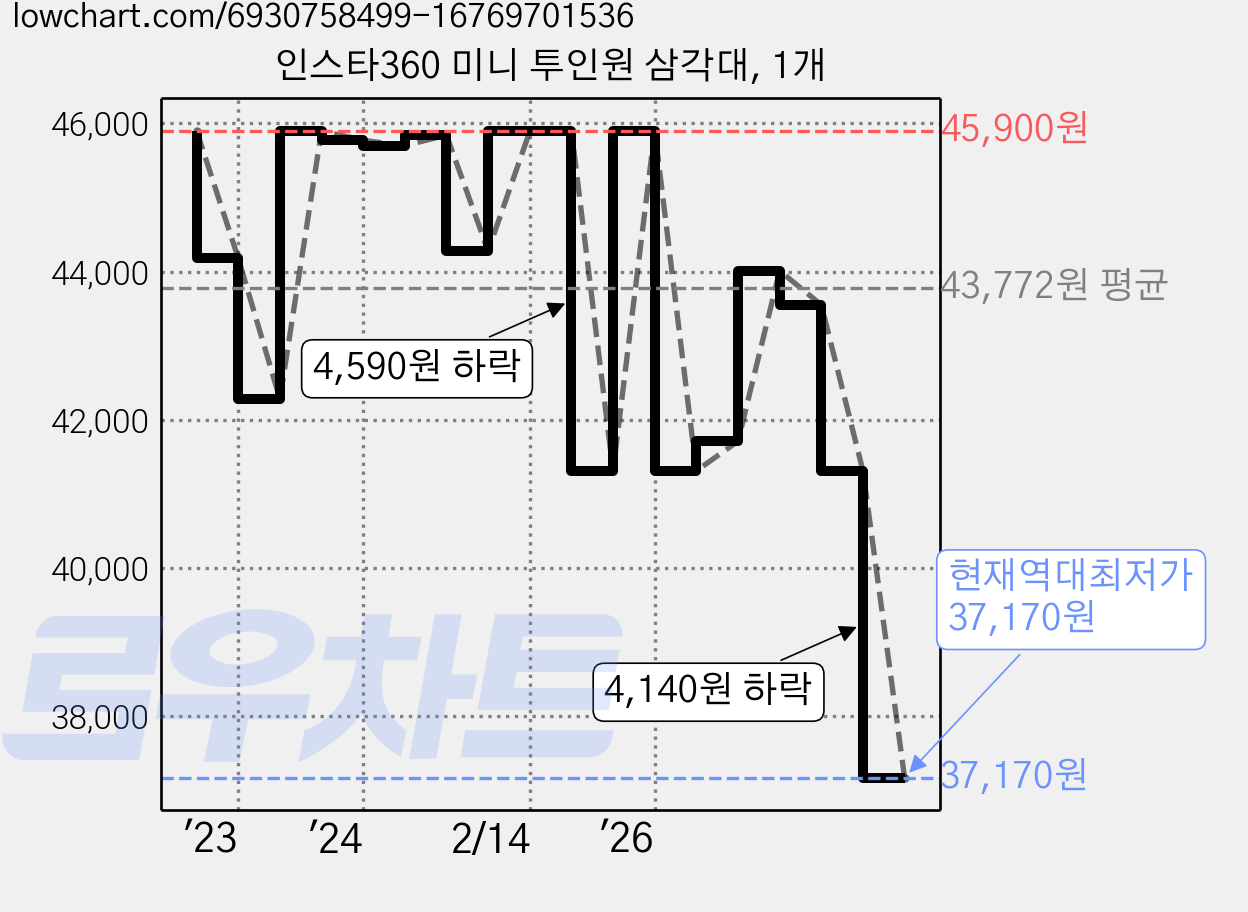 인스타360 미니 투인원 삼각대, 1개 가격 변동 차트, 현재가 37,170원, 역대최저가