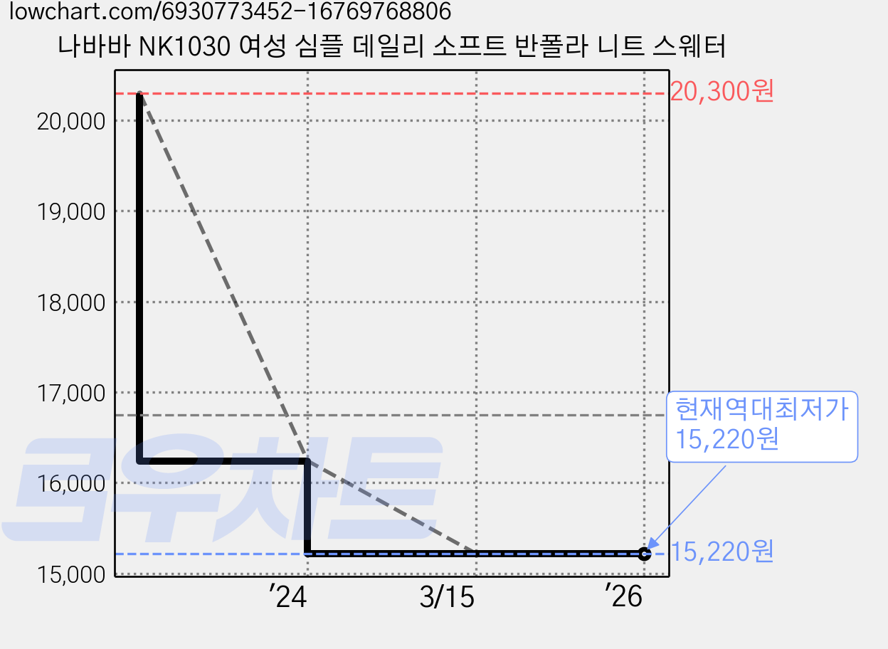 나바바 NK1030 여성 심플 데일리 소프트 반폴라 니트 스웨터 가격 변동 차트, 현재가 15,220원, 역대최저가