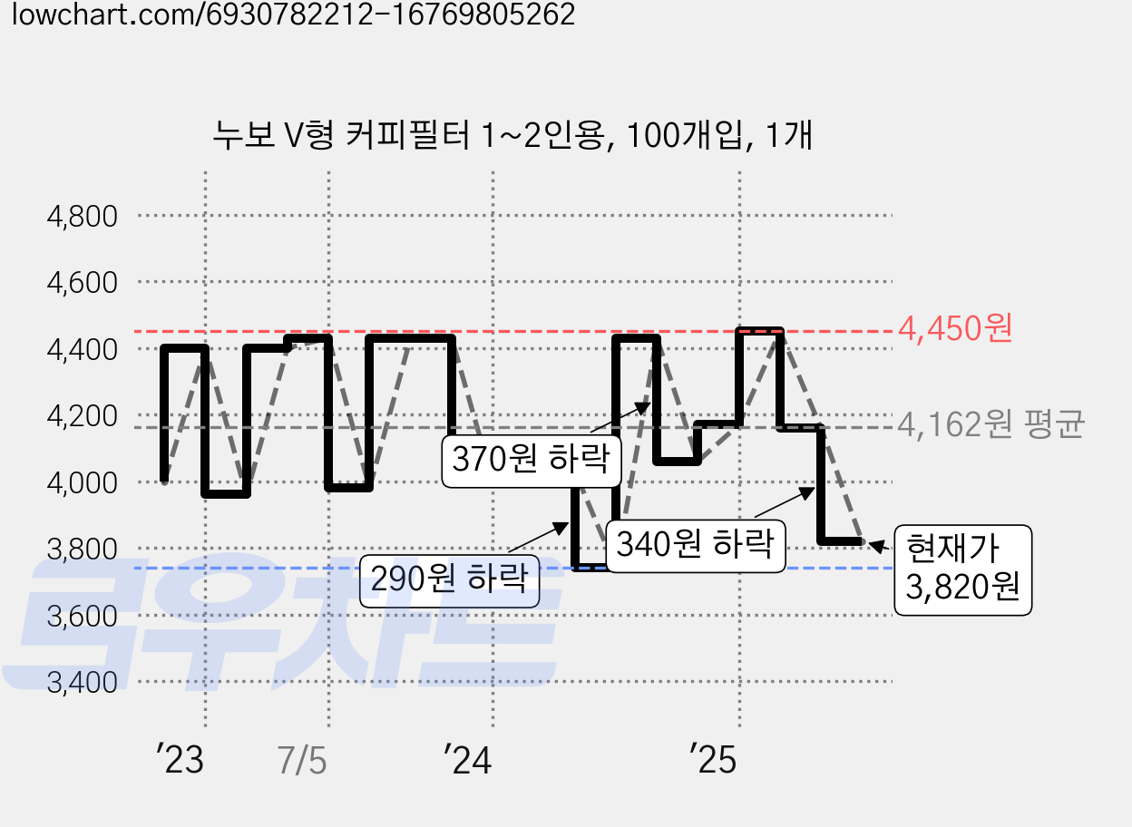 누보 V형 커피필터 1~2인용, 100개입, 1개 가격 변동 차트, 현재가 3,820원, 관측 최저가 3,740원