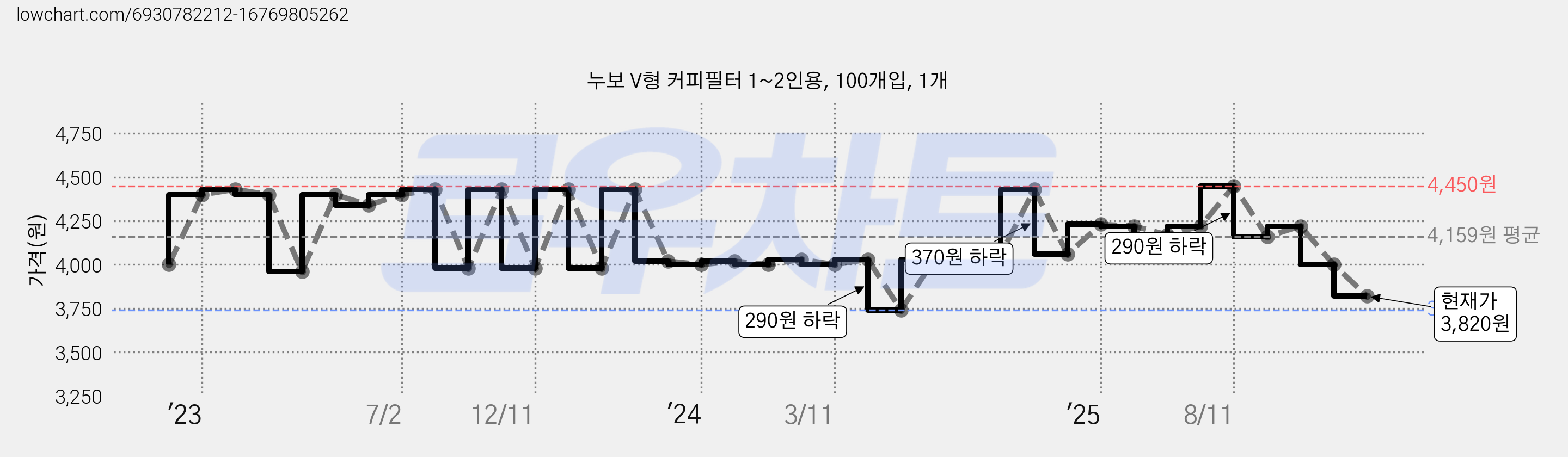 누보 V형 커피필터 1~2인용, 100개입, 1개 가격 변동 차트, 현재가 3,820원, 관측 최저가 3,740원