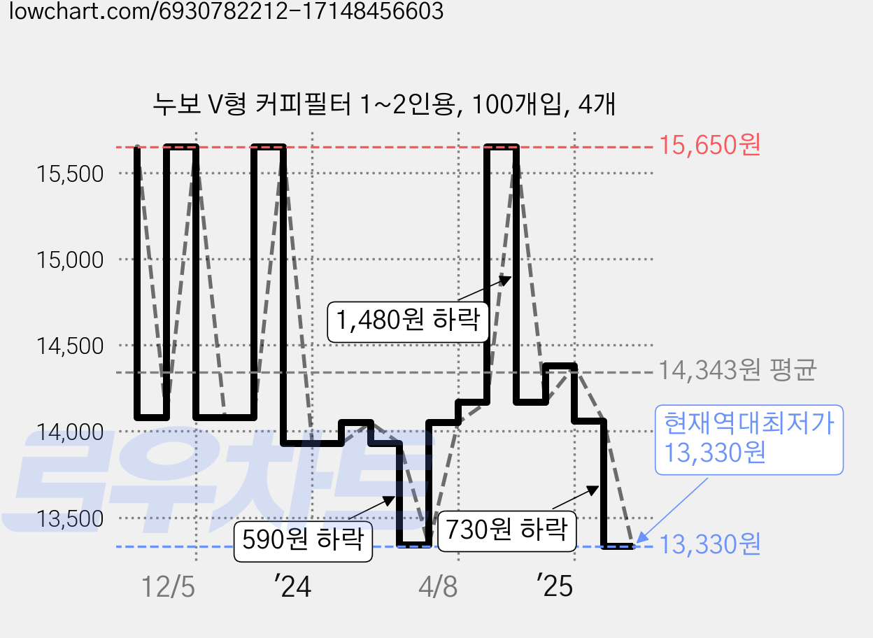 누보 V형 커피필터 1~2인용, 100개입, 4개 가격 변동 차트, 현재가 13,330원, 역대최저가