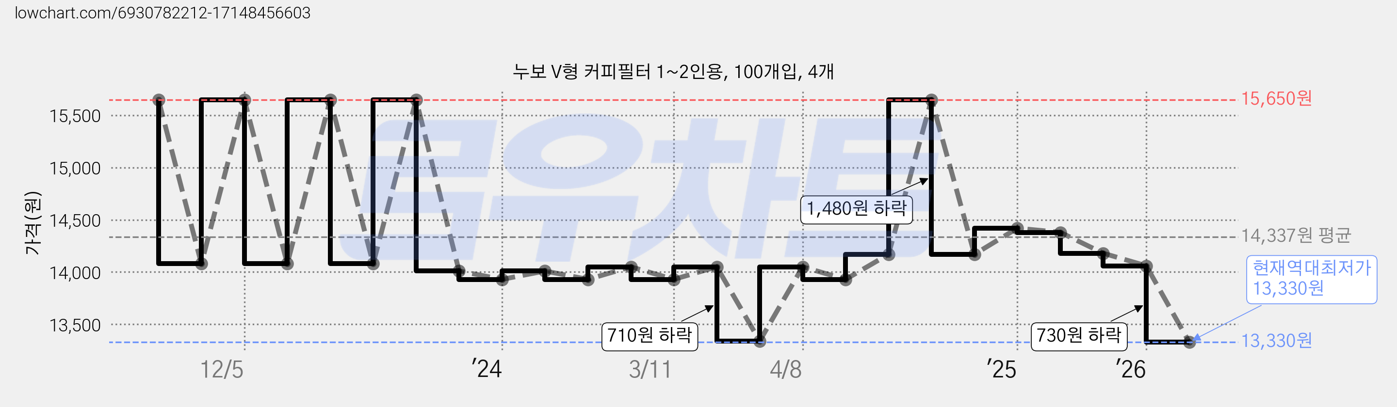 누보 V형 커피필터 1~2인용, 100개입, 4개 가격 변동 차트, 현재가 13,330원, 역대최저가