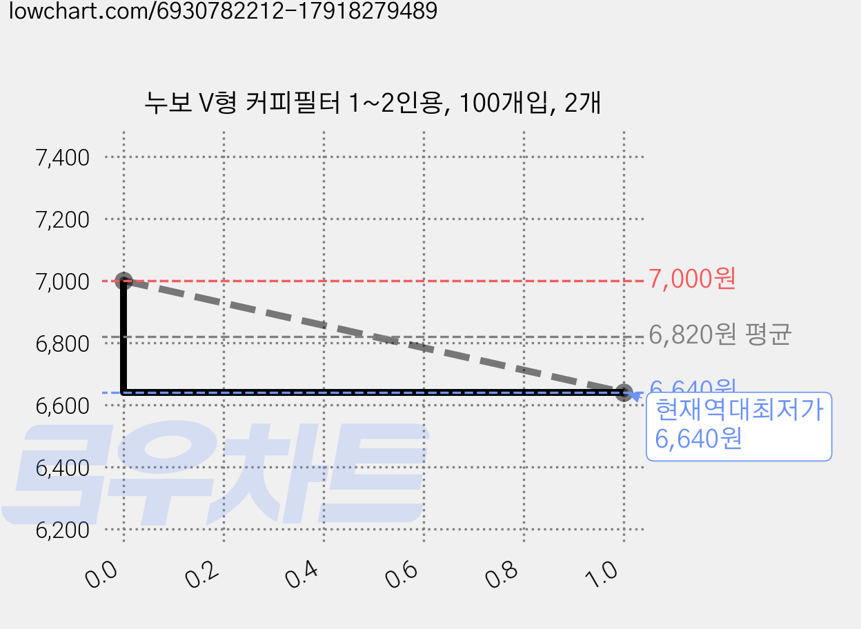 누보 V형 커피필터 1~2인용, 100개입, 2개 가격 변동 차트, 현재가 6,640원, 역대최저가