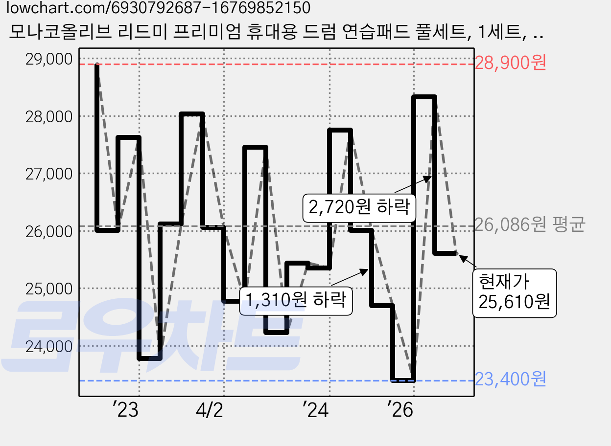 모나코올리브 리드미 프리미엄 휴대용 드럼 연습패드 풀세트, 1세트, 블루 가격 변동 차트, 현재가 25,610원, 관측 최저가 23,400원