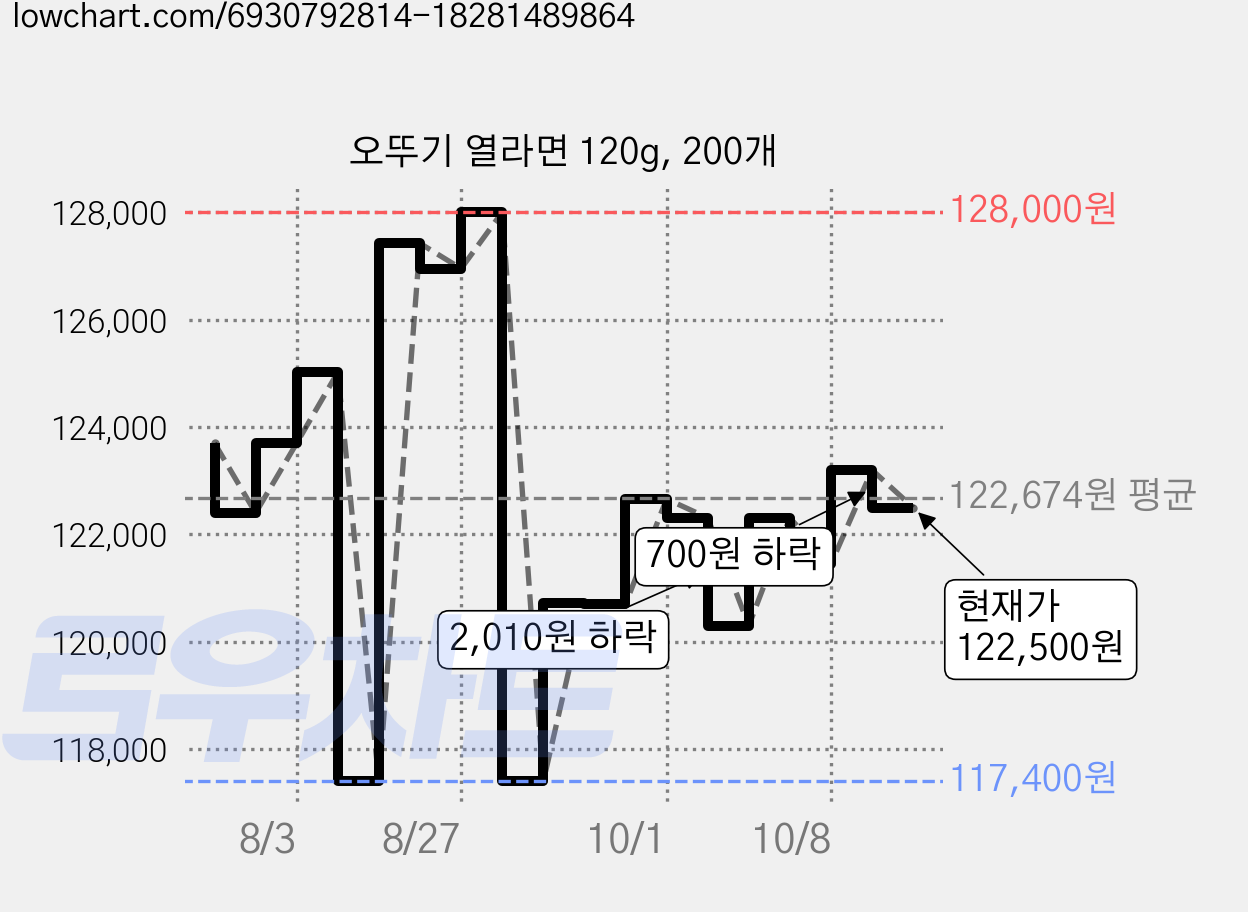 오뚜기 열라면 120g, 200개 가격 변동 차트, 현재가 122,500원, 관측 최저가 117,400원