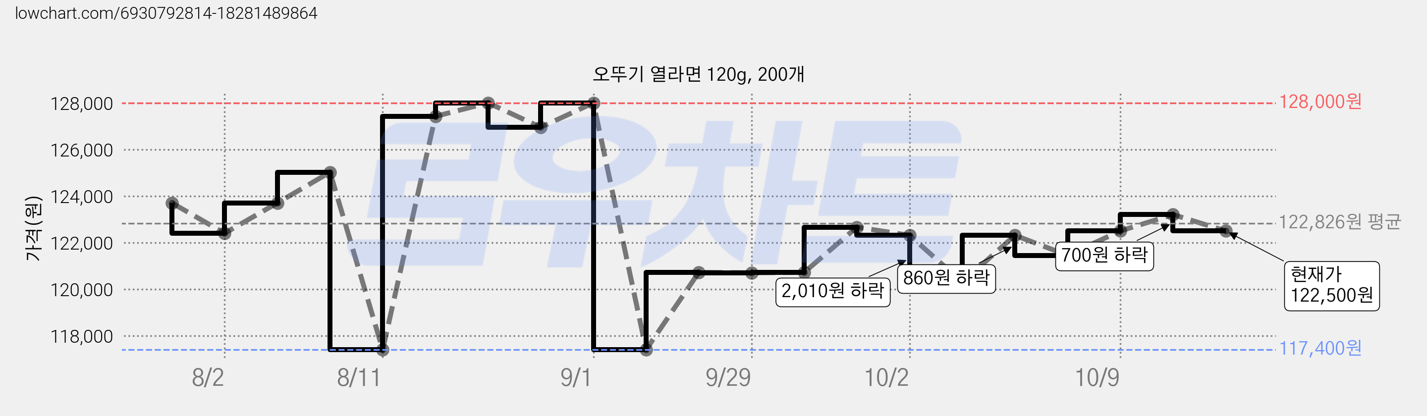 오뚜기 열라면 120g, 200개 가격 변동 차트, 현재가 122,500원, 관측 최저가 117,400원
