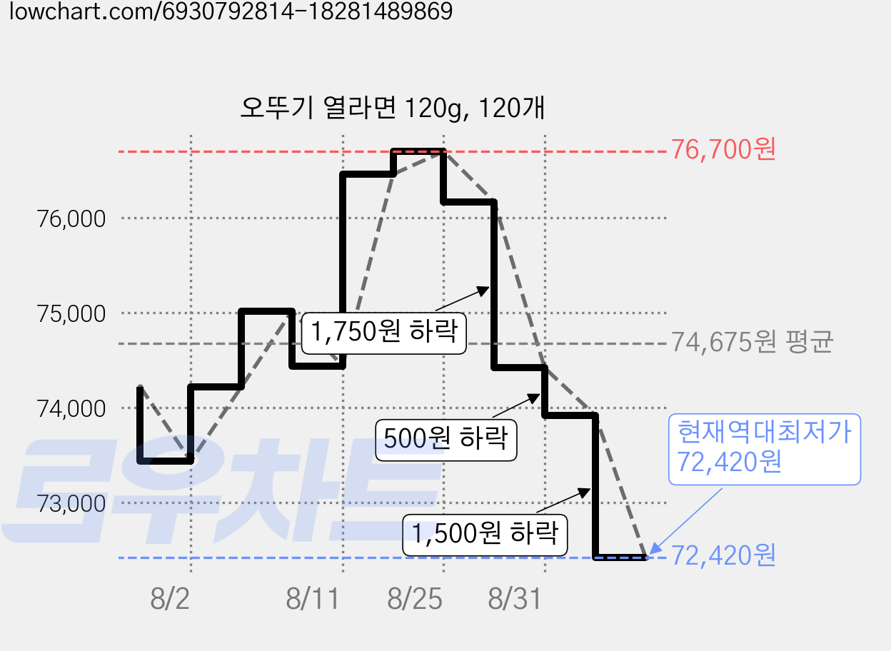 오뚜기 열라면 120g, 120개 가격 변동 차트, 현재가 72,420원, 역대최저가