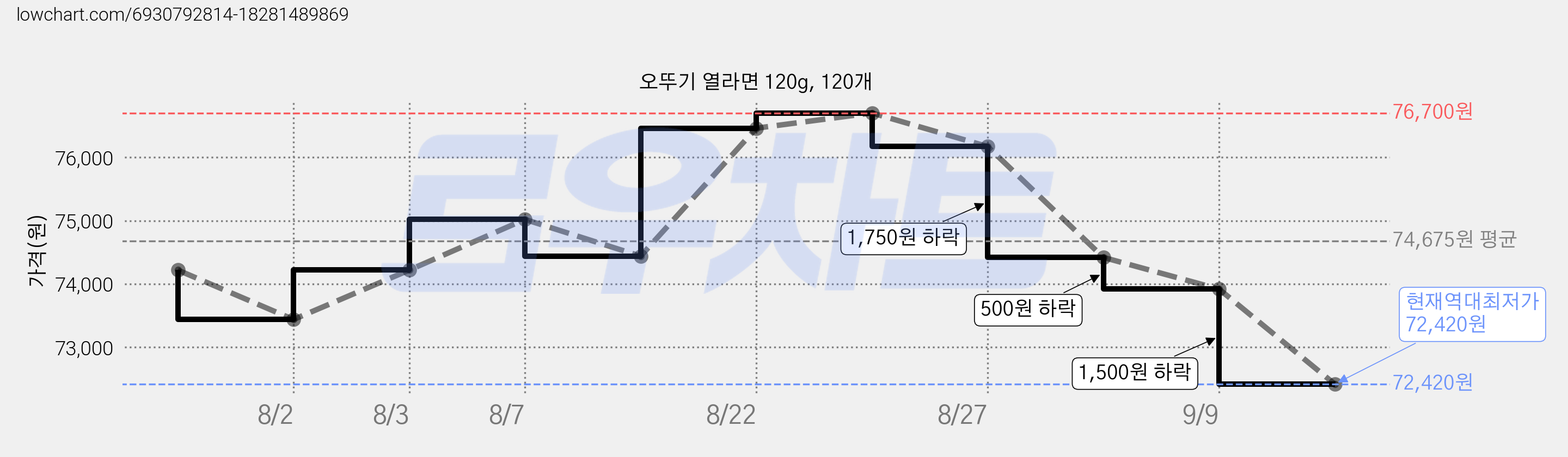 오뚜기 열라면 120g, 120개 가격 변동 차트, 현재가 72,420원, 역대최저가