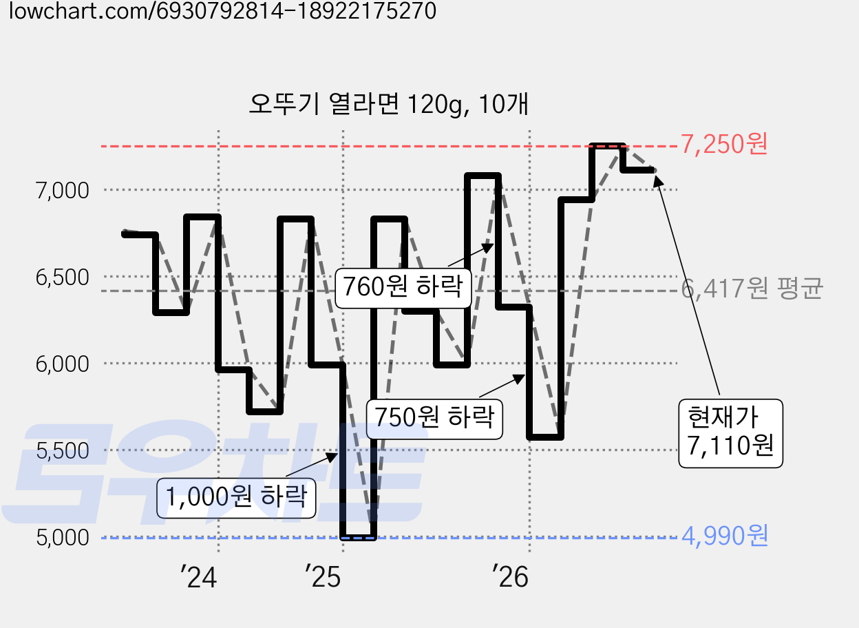 오뚜기 열라면 120g, 10개 가격 변동 차트, 현재가 7,110원, 관측 최저가 4,990원