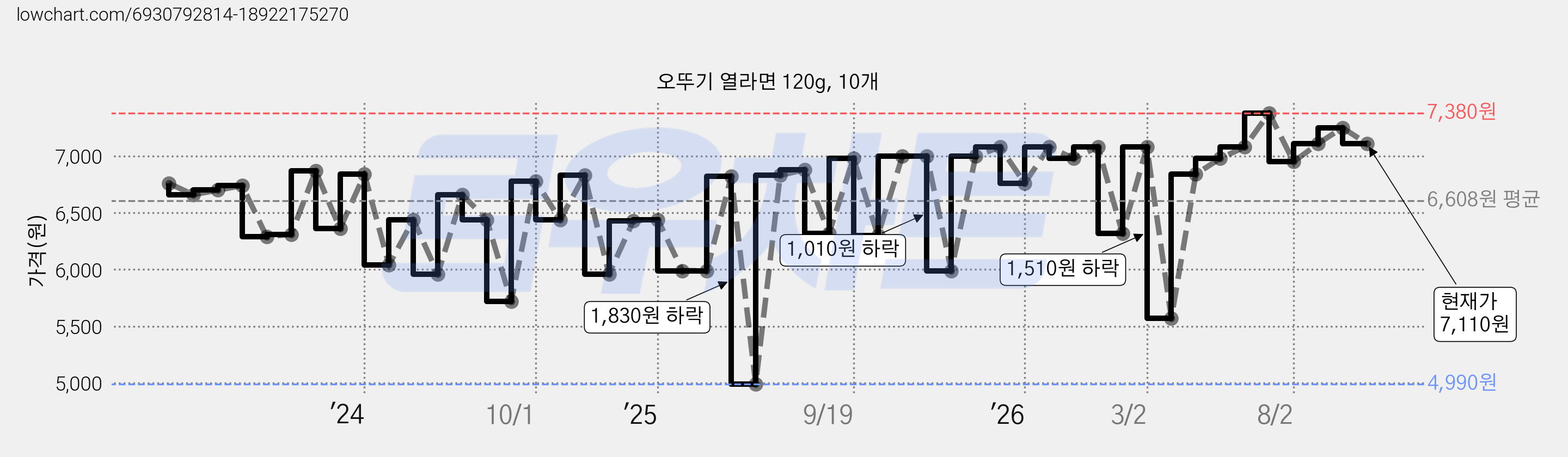 오뚜기 열라면 120g, 10개 가격 변동 차트, 현재가 7,110원, 관측 최저가 4,990원