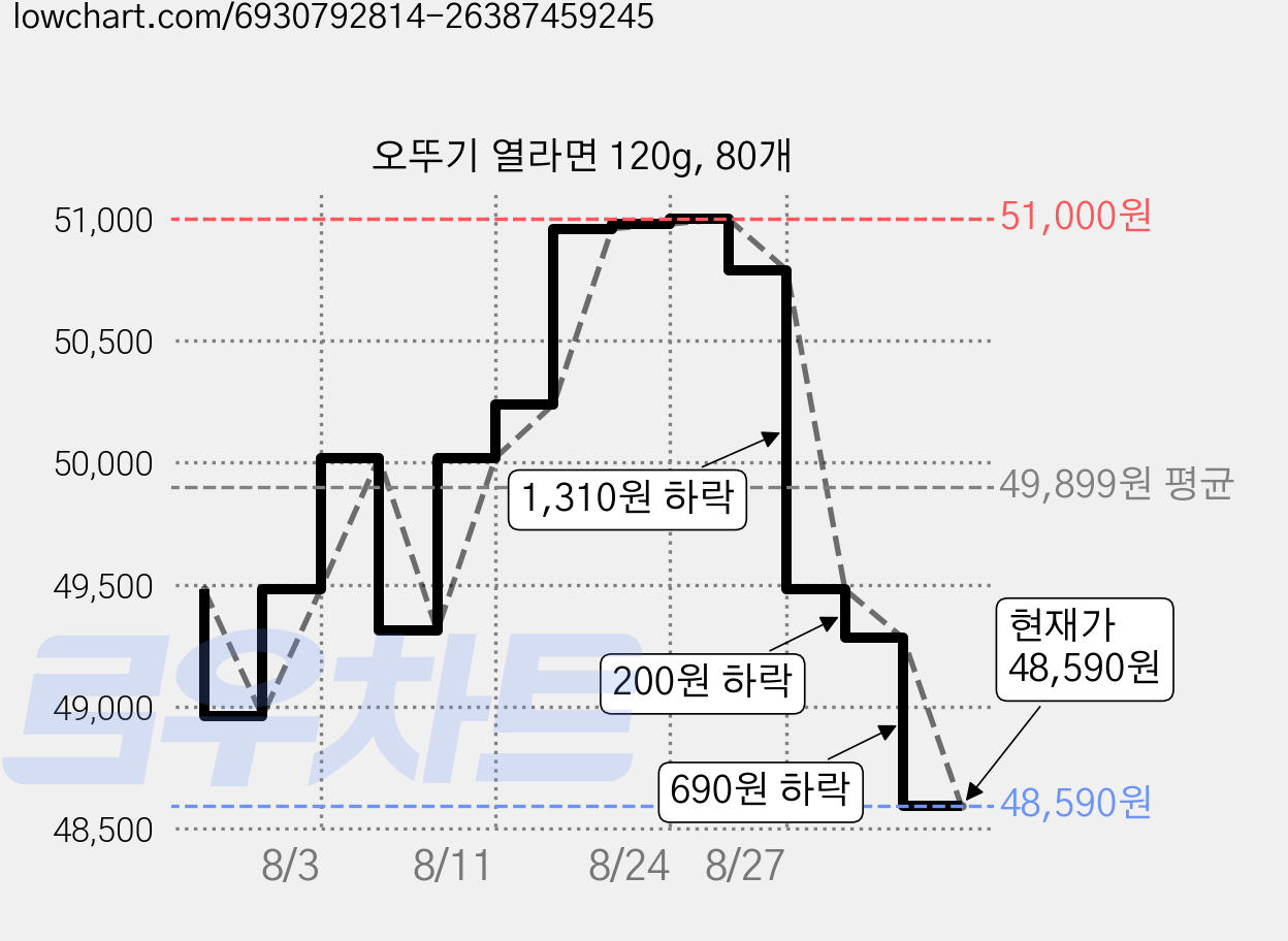 오뚜기 열라면 120g, 80개 가격 변동 차트, 현재가 48,590원, 관측 최저가 46,950원