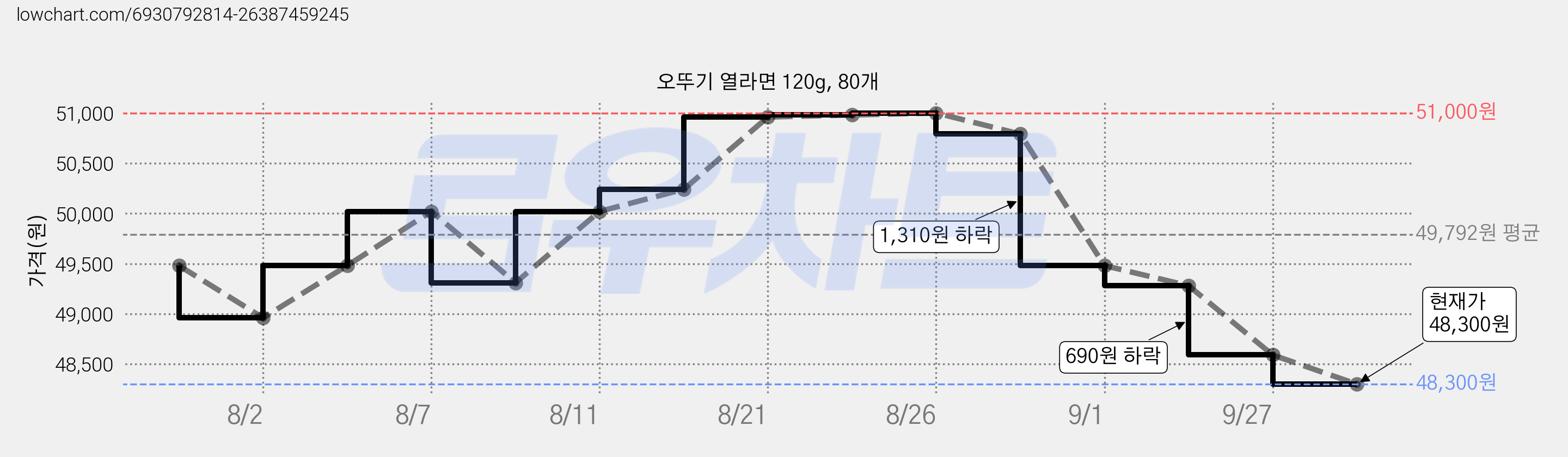 오뚜기 열라면 120g, 80개 가격 변동 차트, 현재가 48,590원, 관측 최저가 46,950원