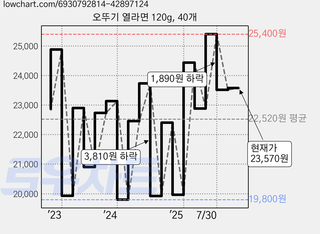 오뚜기 열라면 120g, 40개 가격 변동 차트, 현재가 23,570원, 관측 최저가 19,800원