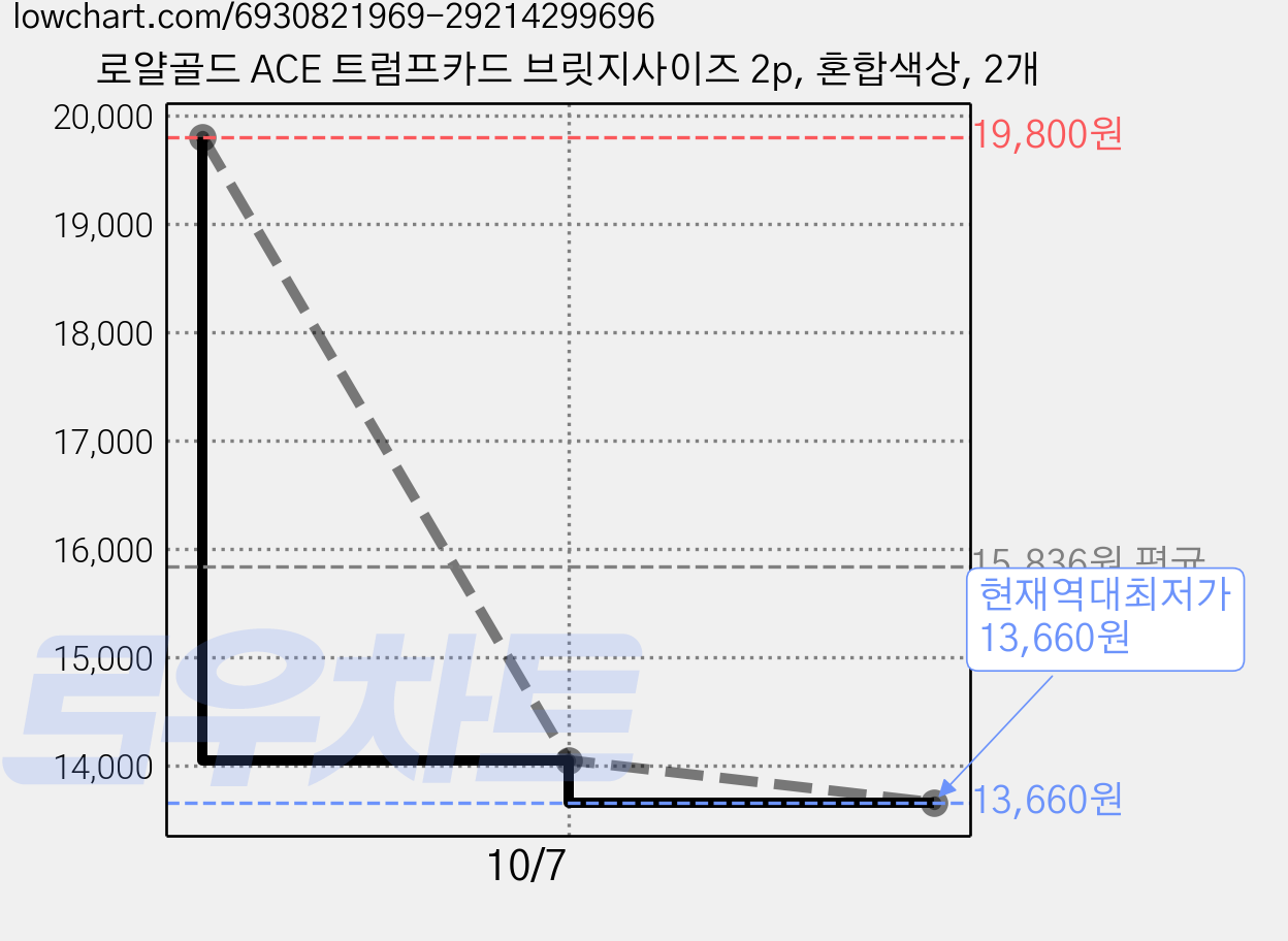 로얄골드 ACE 트럼프카드 브릿지사이즈 2p, 혼합색상, 2개 가격 변동 차트, 현재가 13,660원, 역대최저가