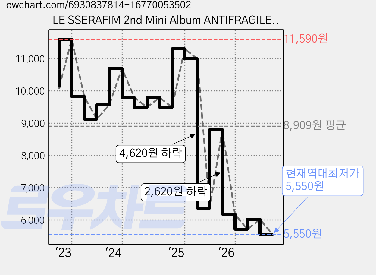 LE SSERAFIM 2nd Mini Album ANTIFRAGILE Weverse Albums ver, 1QR 가격 변동 차트, 현재가 5,550원, 역대최저가