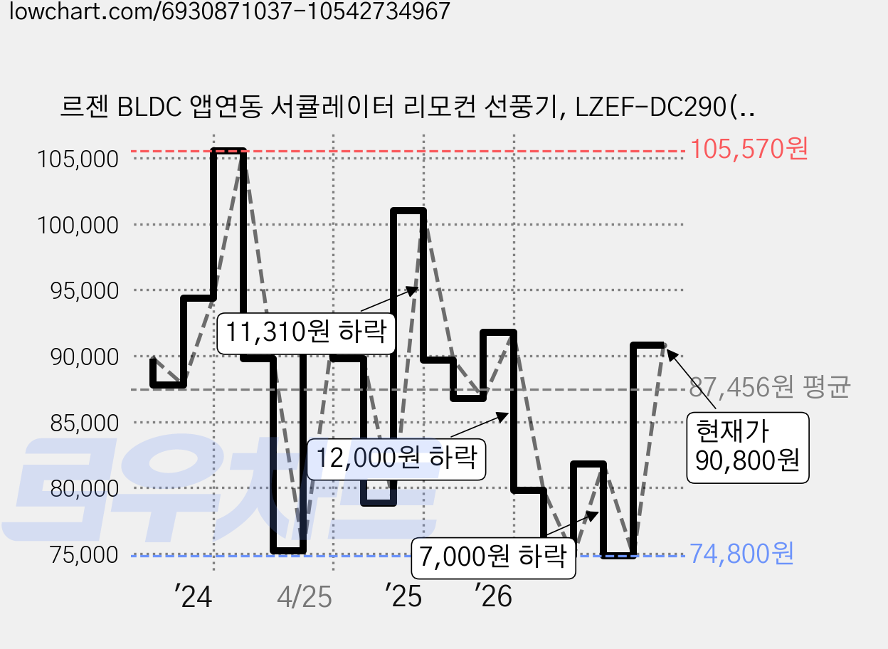 르젠 BLDC 앱연동 서큘레이터 리모컨 선풍기, LZEF-DC290(네이틀그레이) 가격 변동 차트, 현재가 86,160원, 관측 최저가 57,860원