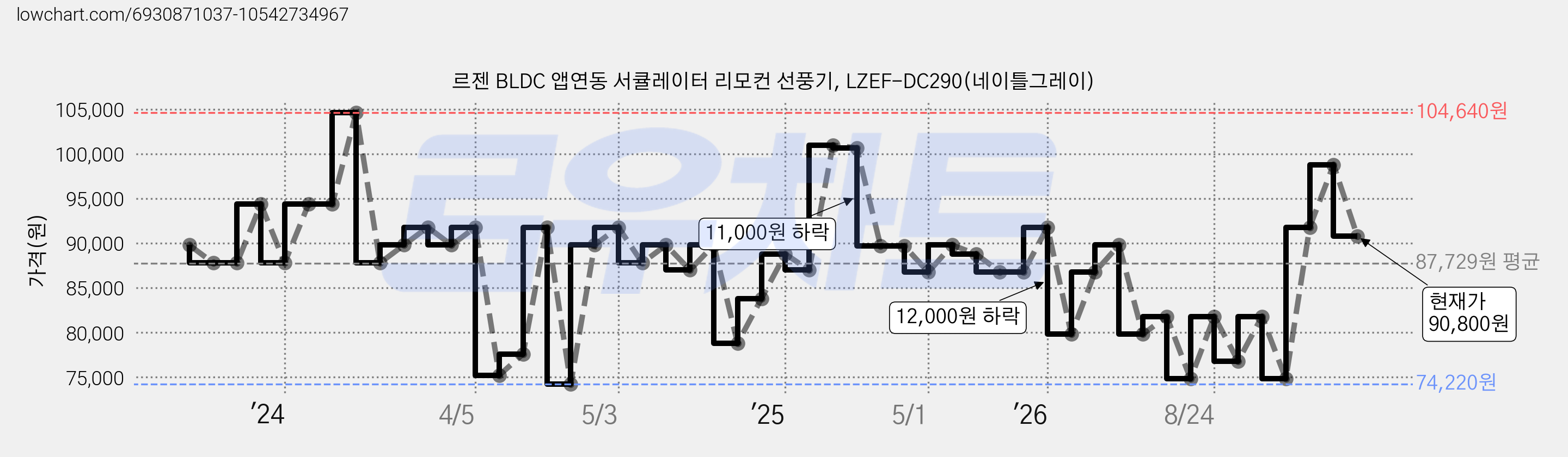 르젠 BLDC 앱연동 서큘레이터 리모컨 선풍기, LZEF-DC290(네이틀그레이) 가격 변동 차트, 현재가 86,160원, 관측 최저가 57,860원
