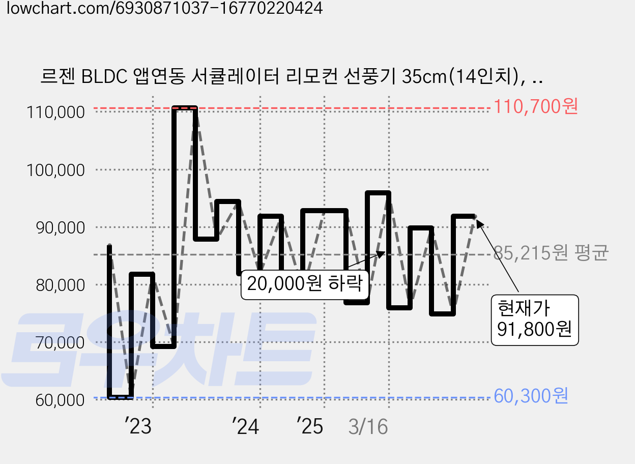 르젠 BLDC 앱연동 서큘레이터 리모컨 선풍기 35cm(14인치), LZEF-DC290(릴리화이트) 가격 변동 차트, 현재가 91,800원, 관측 최저가 60,300원