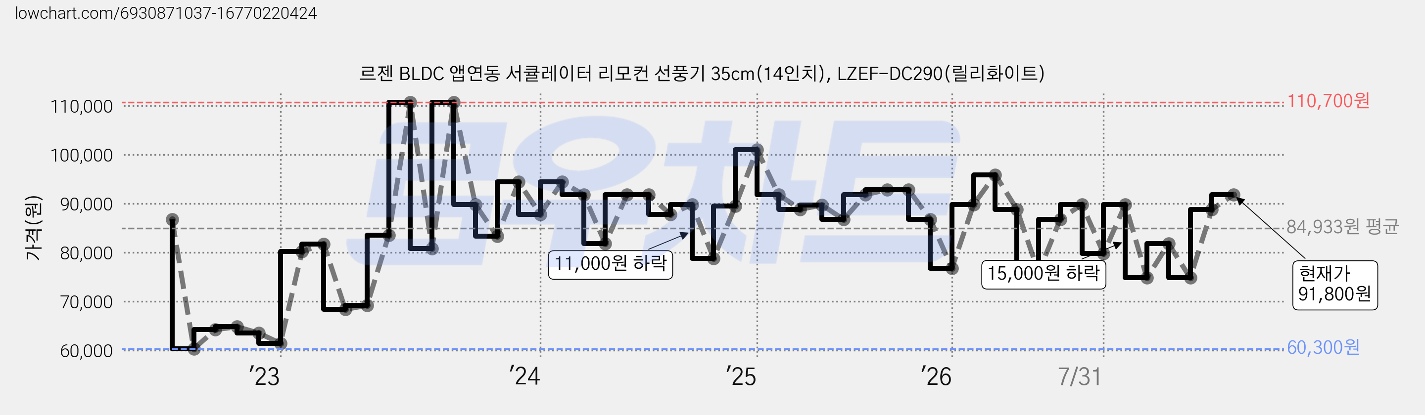 르젠 BLDC 앱연동 서큘레이터 리모컨 선풍기 35cm(14인치), LZEF-DC290(릴리화이트) 가격 변동 차트, 현재가 91,800원, 관측 최저가 60,300원