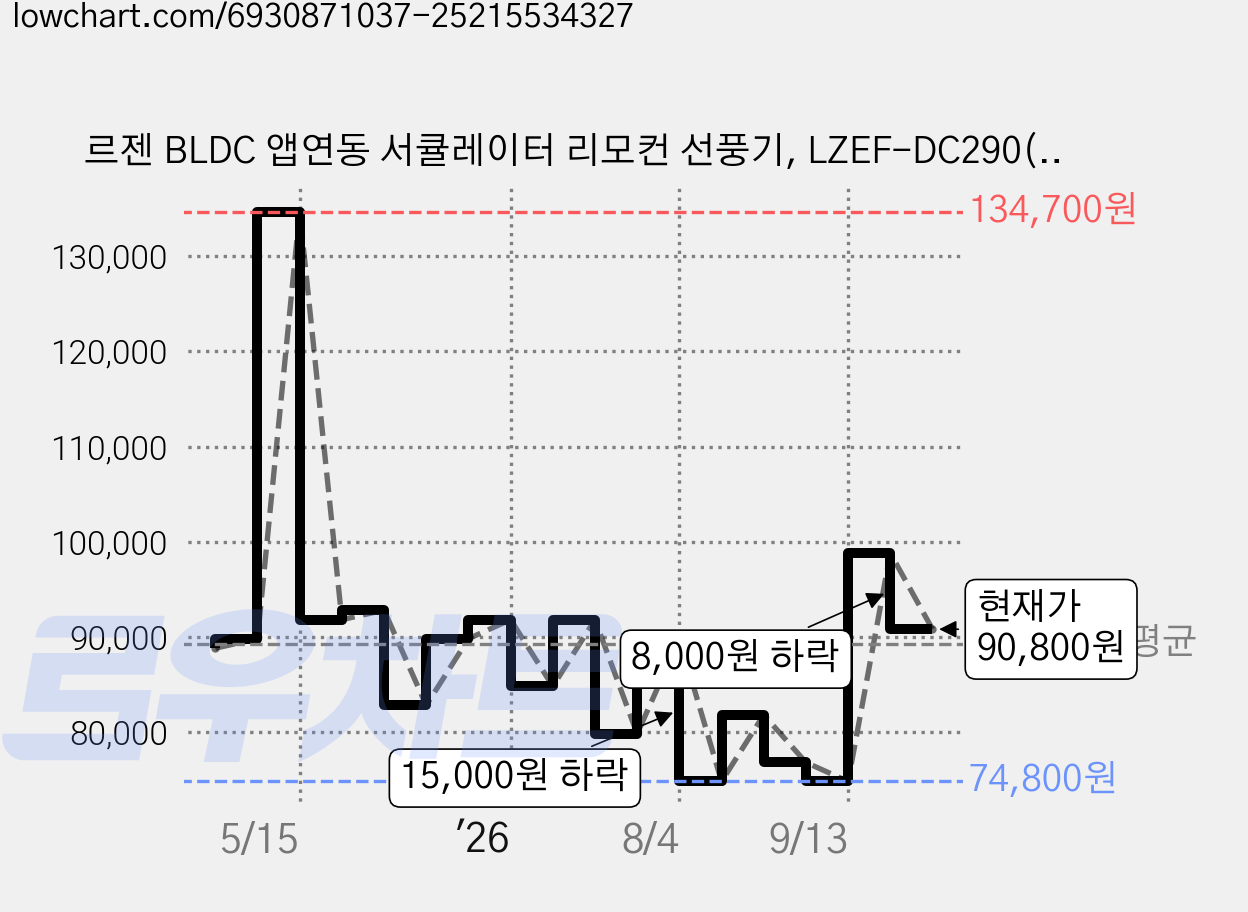 르젠 BLDC 앱연동 서큘레이터 리모컨 선풍기, LZEF-DC290(바크그레이) 가격 변동 차트, 현재가 90,800원, 관측 최저가 74,800원