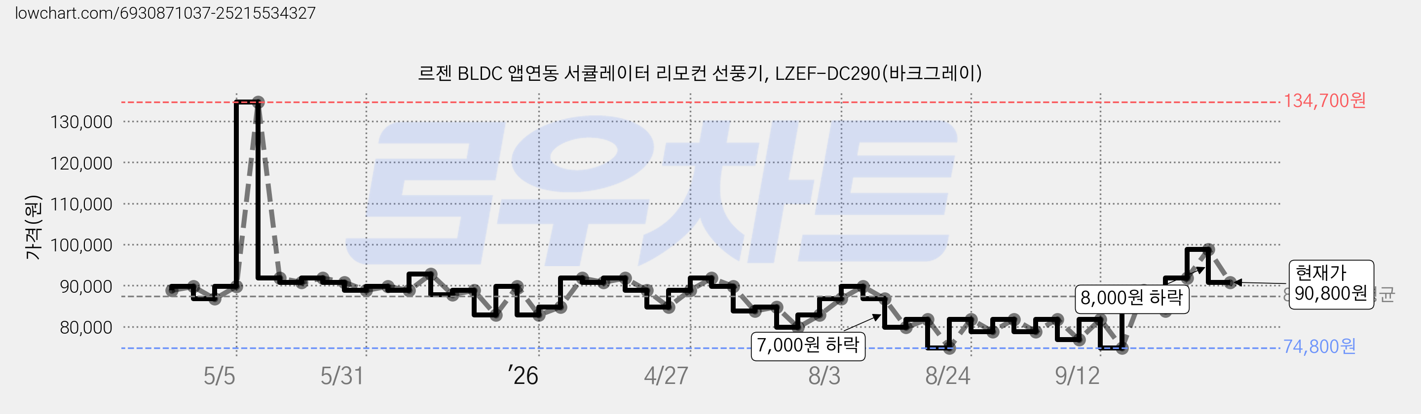 르젠 BLDC 앱연동 서큘레이터 리모컨 선풍기, LZEF-DC290(바크그레이) 가격 변동 차트, 현재가 90,800원, 관측 최저가 74,800원