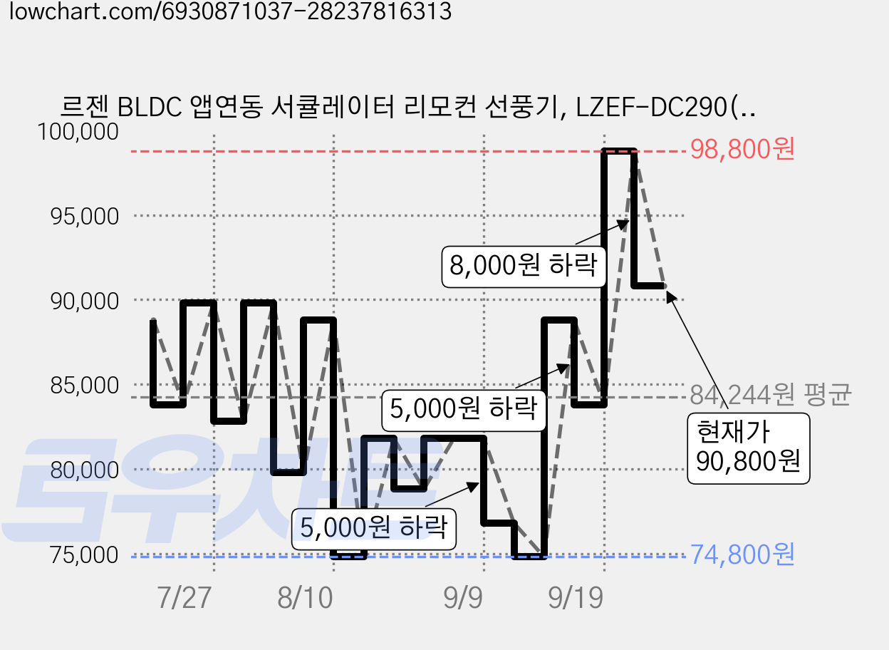 르젠 BLDC 앱연동 서큘레이터 리모컨 선풍기, LZEF-DC290(어스베이지) 가격 변동 차트, 현재가 90,800원, 관측 최저가 74,800원