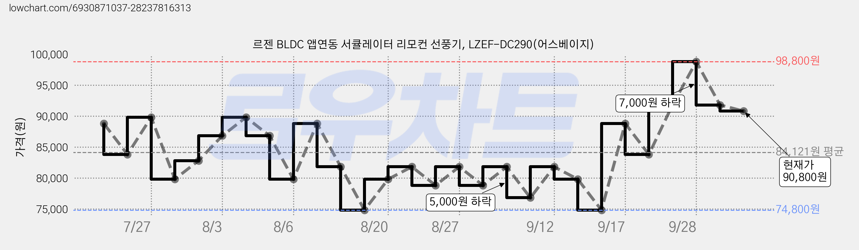 르젠 BLDC 앱연동 서큘레이터 리모컨 선풍기, LZEF-DC290(어스베이지) 가격 변동 차트, 현재가 90,800원, 관측 최저가 74,800원