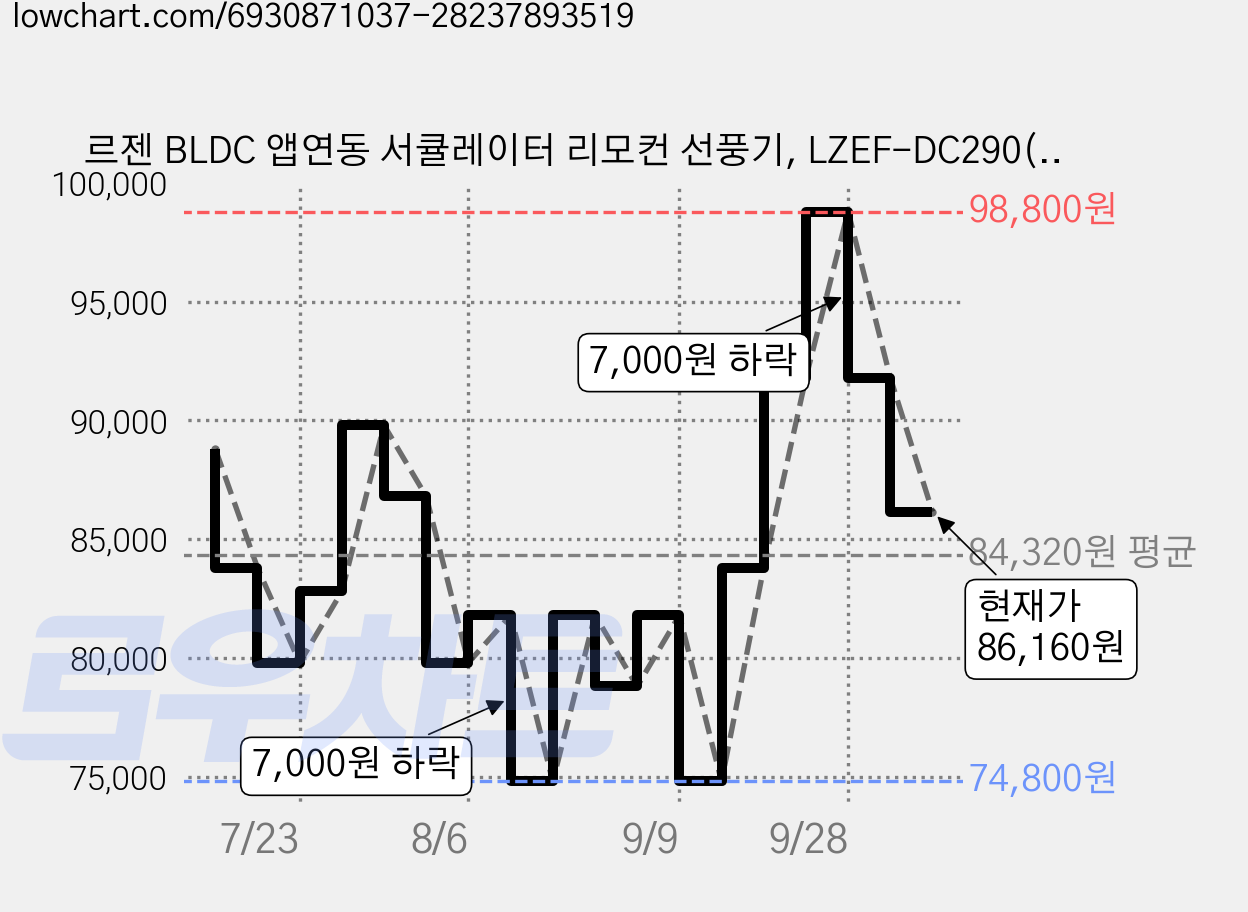 르젠 BLDC 앱연동 서큘레이터 리모컨 선풍기, LZEF-DC290(더스티핑크) 가격 변동 차트, 현재가 86,160원, 관측 최저가 74,800원