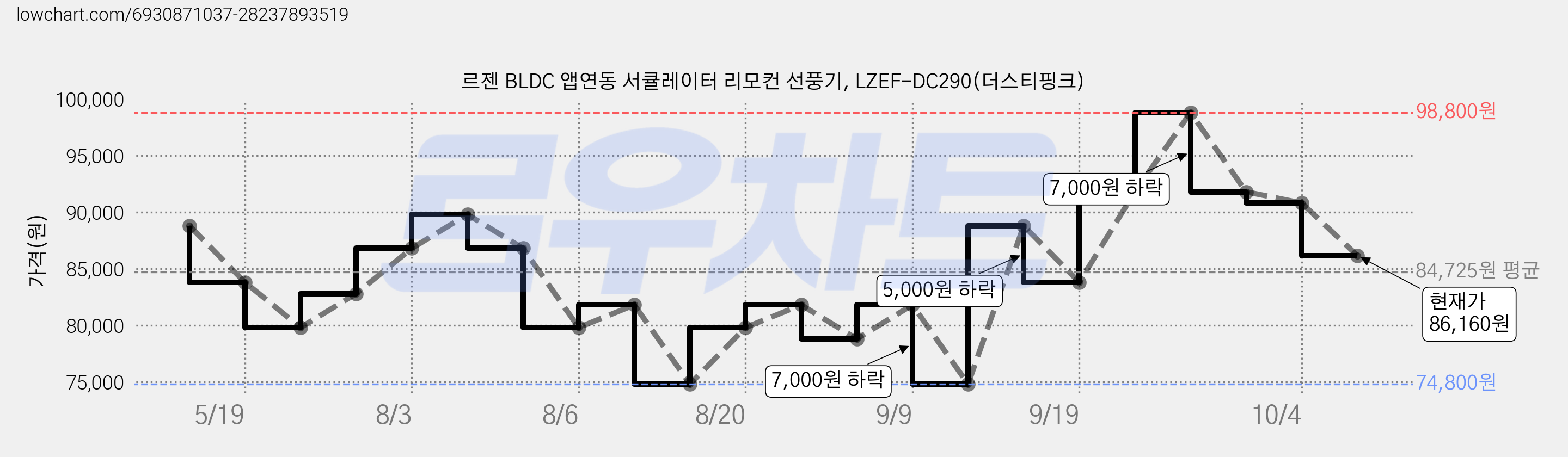 르젠 BLDC 앱연동 서큘레이터 리모컨 선풍기, LZEF-DC290(더스티핑크) 가격 변동 차트, 현재가 86,160원, 관측 최저가 74,800원