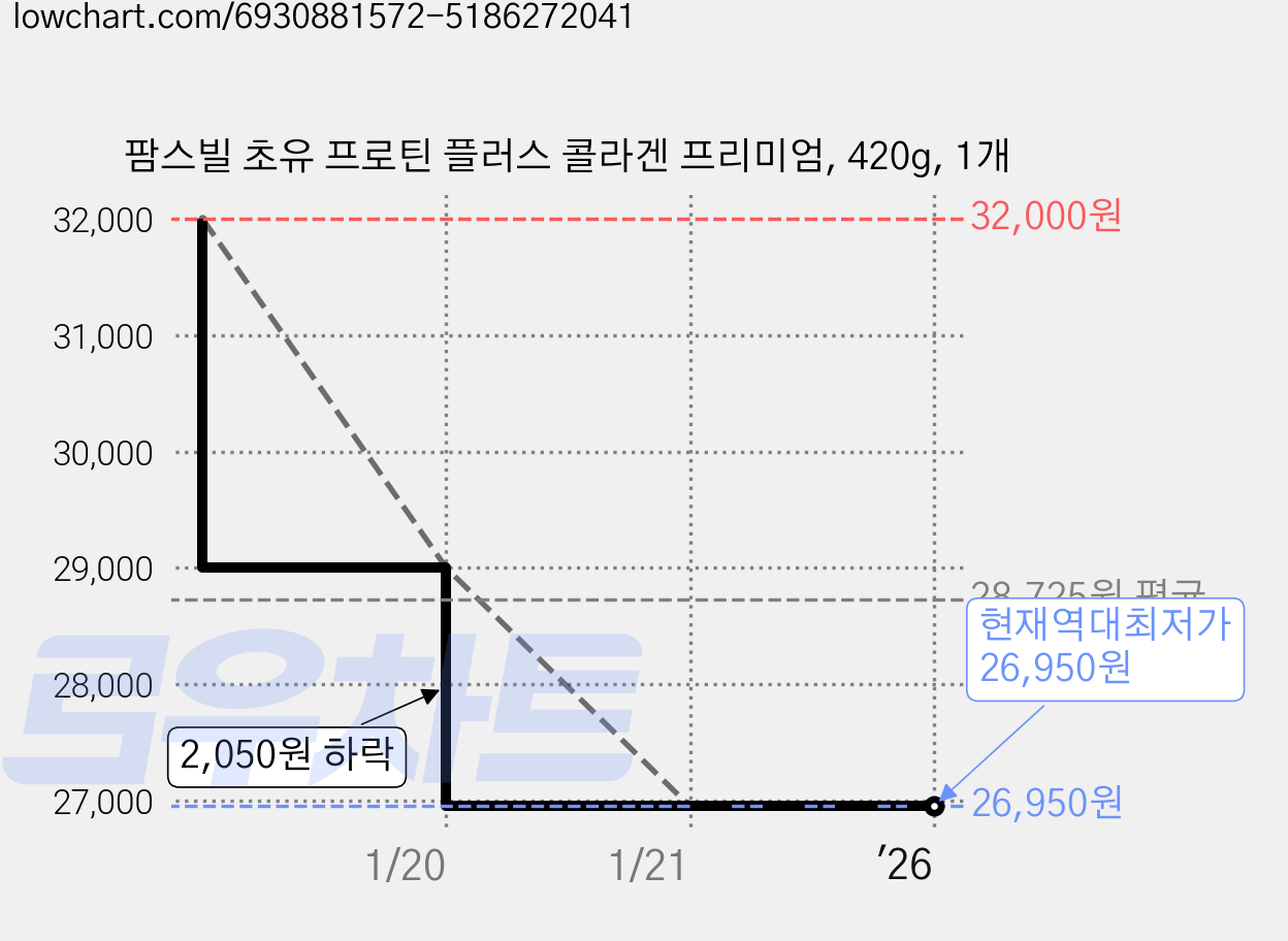팜스빌 초유 프로틴 플러스 콜라겐 프리미엄, 420g, 1개 가격 변동 차트, 현재가 26,950원, 역대최저가